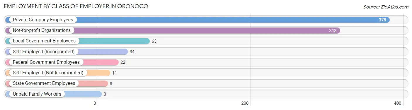 Employment by Class of Employer in Oronoco