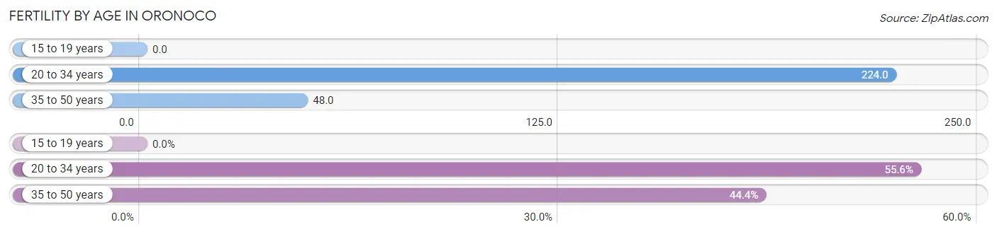 Female Fertility by Age in Oronoco