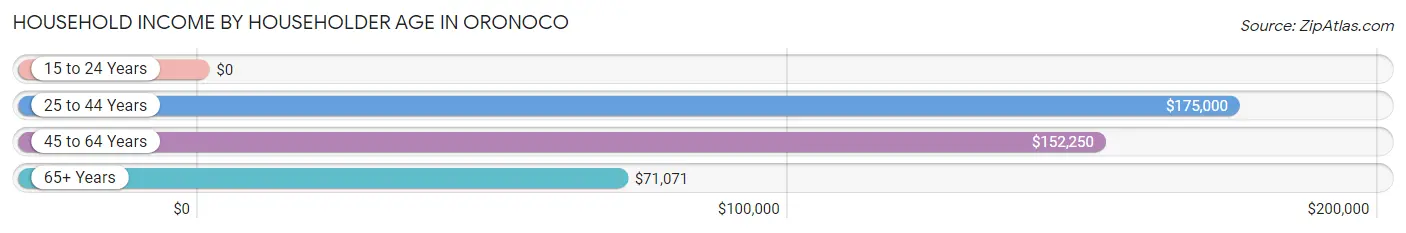 Household Income by Householder Age in Oronoco