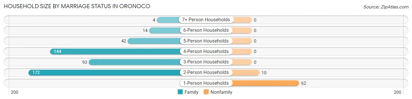 Household Size by Marriage Status in Oronoco