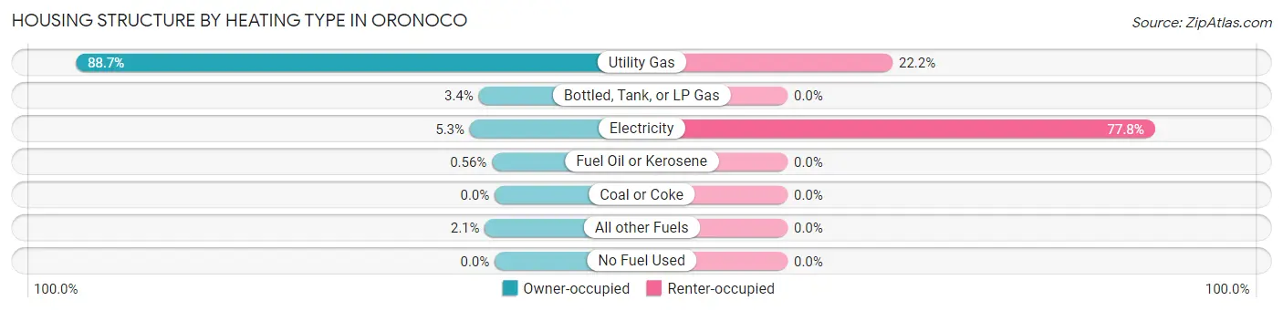 Housing Structure by Heating Type in Oronoco