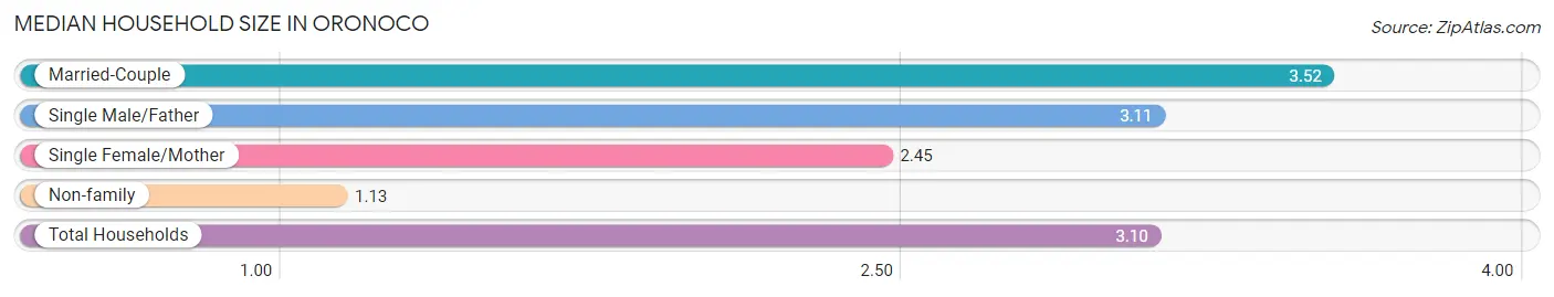 Median Household Size in Oronoco