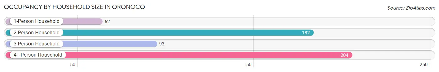 Occupancy by Household Size in Oronoco