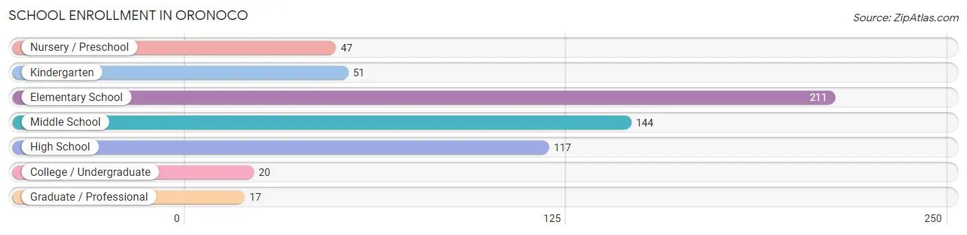 School Enrollment in Oronoco