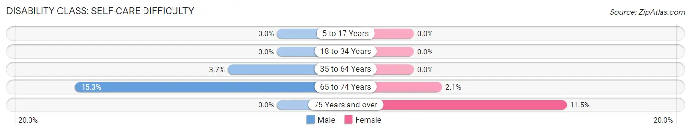 Disability in Oronoco: <span>Self-Care Difficulty</span>