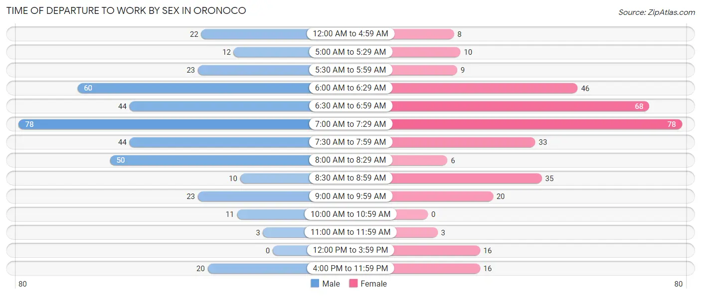 Time of Departure to Work by Sex in Oronoco