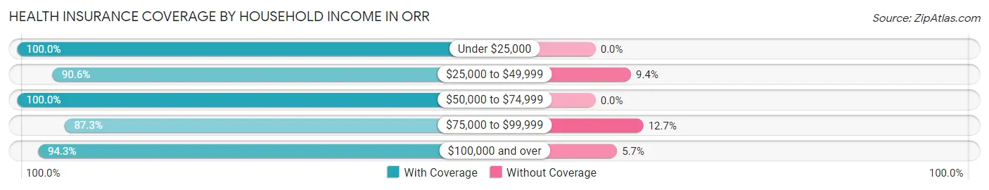 Health Insurance Coverage by Household Income in Orr