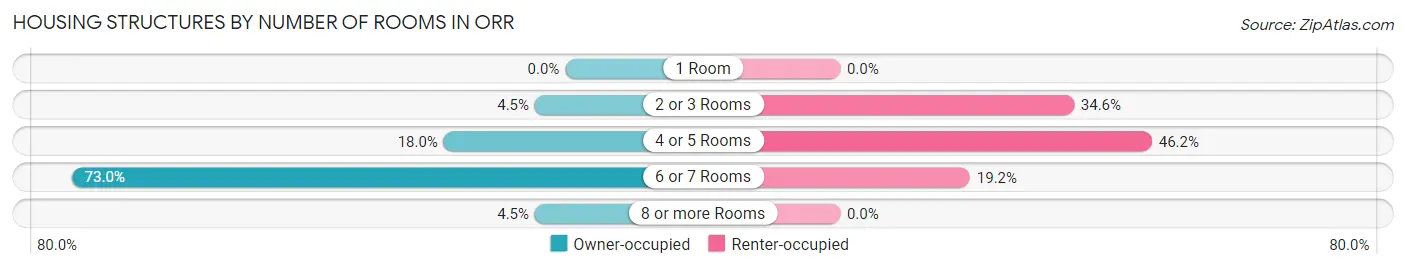 Housing Structures by Number of Rooms in Orr