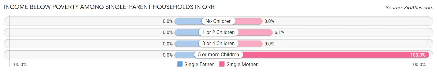 Income Below Poverty Among Single-Parent Households in Orr