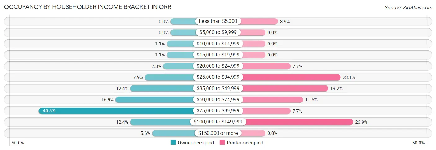 Occupancy by Householder Income Bracket in Orr