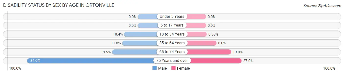 Disability Status by Sex by Age in Ortonville