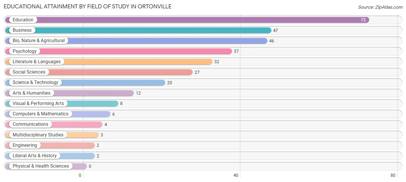 Educational Attainment by Field of Study in Ortonville