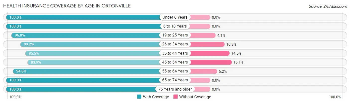 Health Insurance Coverage by Age in Ortonville