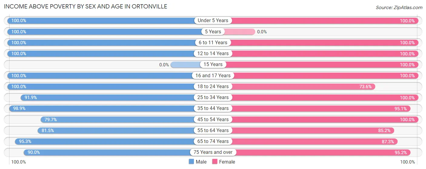 Income Above Poverty by Sex and Age in Ortonville