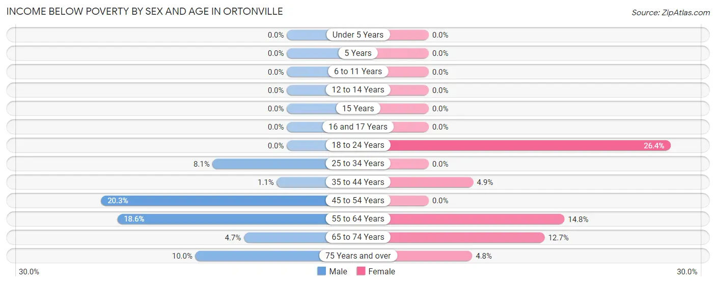 Income Below Poverty by Sex and Age in Ortonville