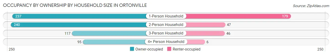 Occupancy by Ownership by Household Size in Ortonville