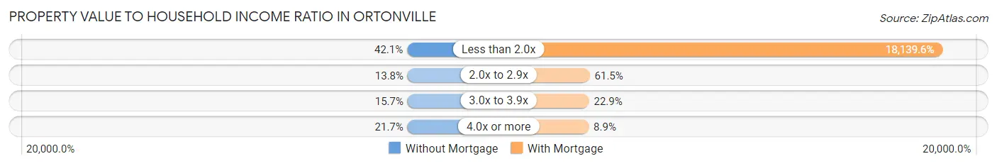 Property Value to Household Income Ratio in Ortonville