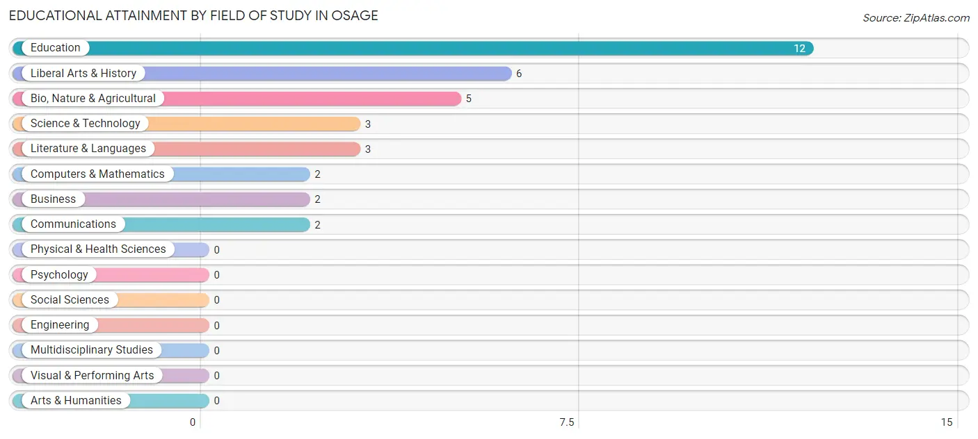 Educational Attainment by Field of Study in Osage