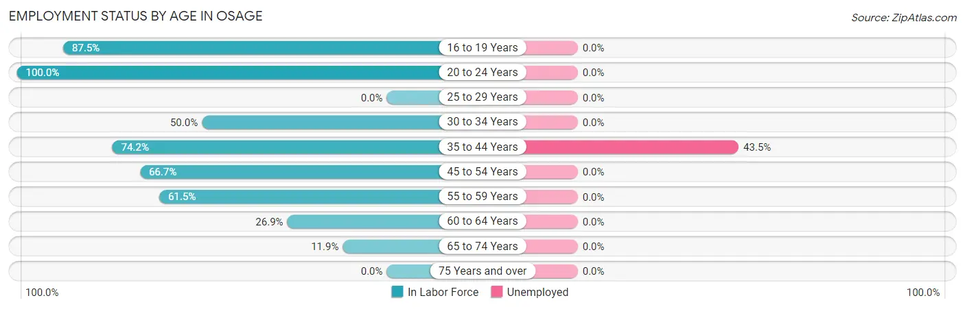 Employment Status by Age in Osage