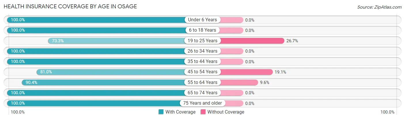 Health Insurance Coverage by Age in Osage