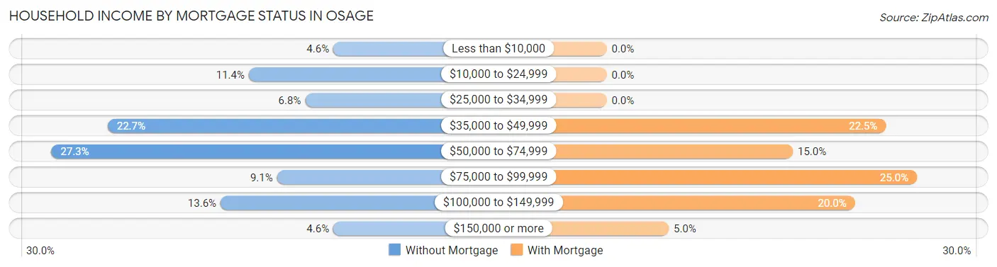 Household Income by Mortgage Status in Osage