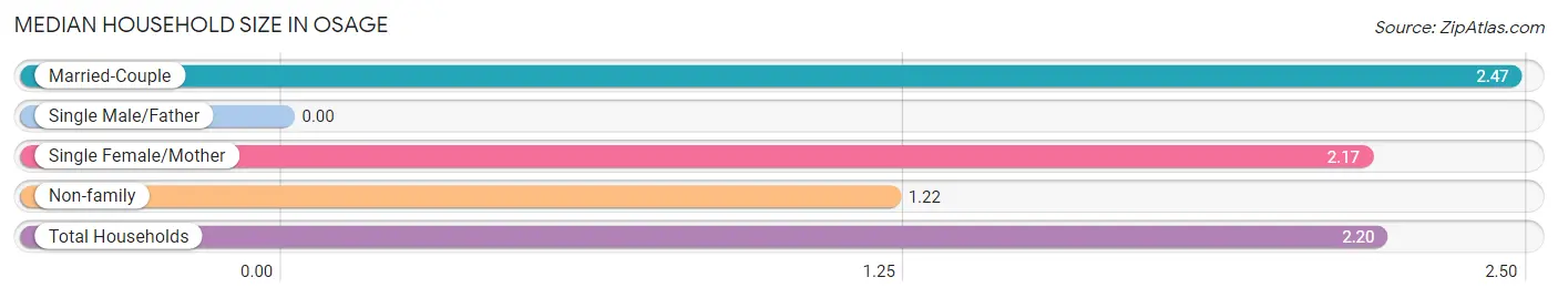 Median Household Size in Osage