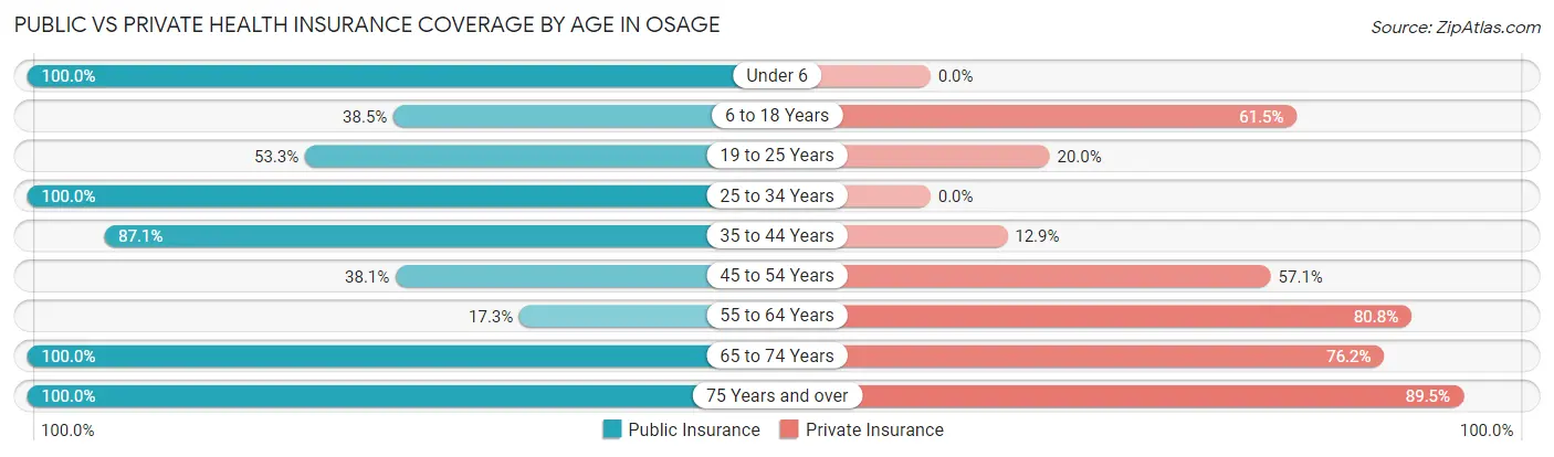 Public vs Private Health Insurance Coverage by Age in Osage