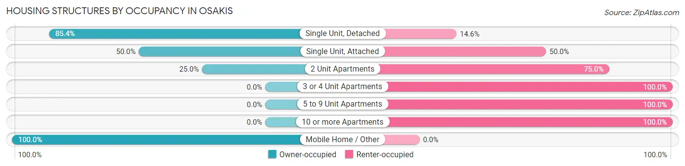 Housing Structures by Occupancy in Osakis