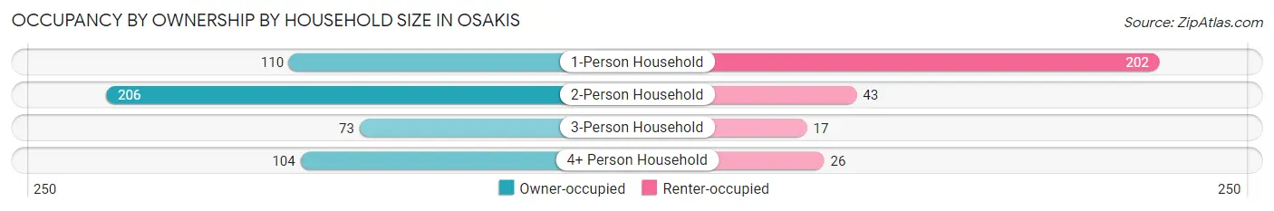 Occupancy by Ownership by Household Size in Osakis