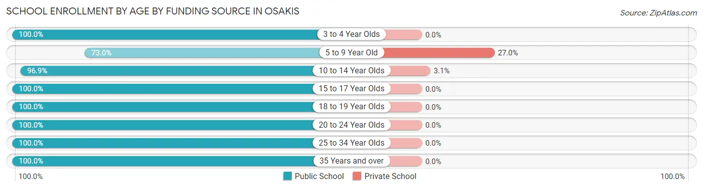 School Enrollment by Age by Funding Source in Osakis