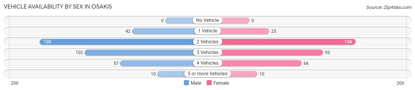 Vehicle Availability by Sex in Osakis