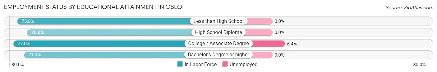 Employment Status by Educational Attainment in Oslo