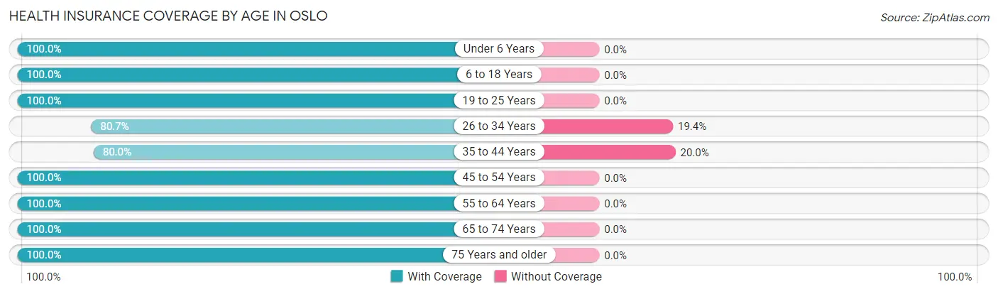 Health Insurance Coverage by Age in Oslo