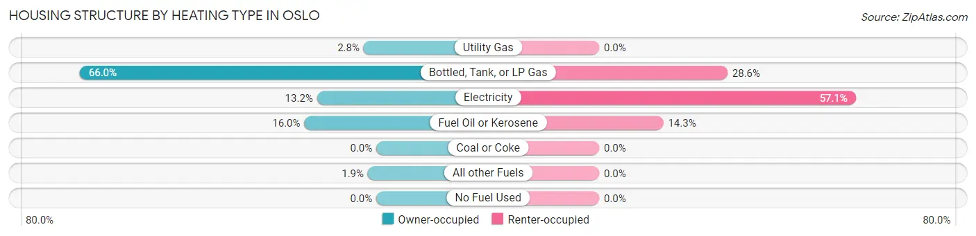 Housing Structure by Heating Type in Oslo