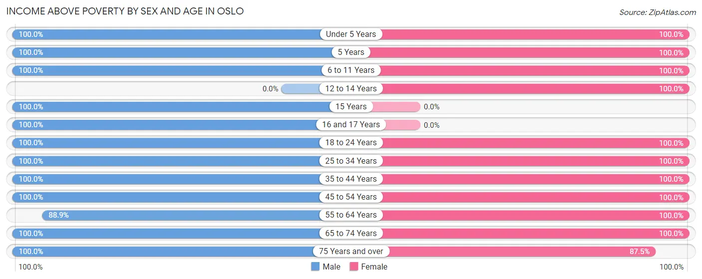 Income Above Poverty by Sex and Age in Oslo
