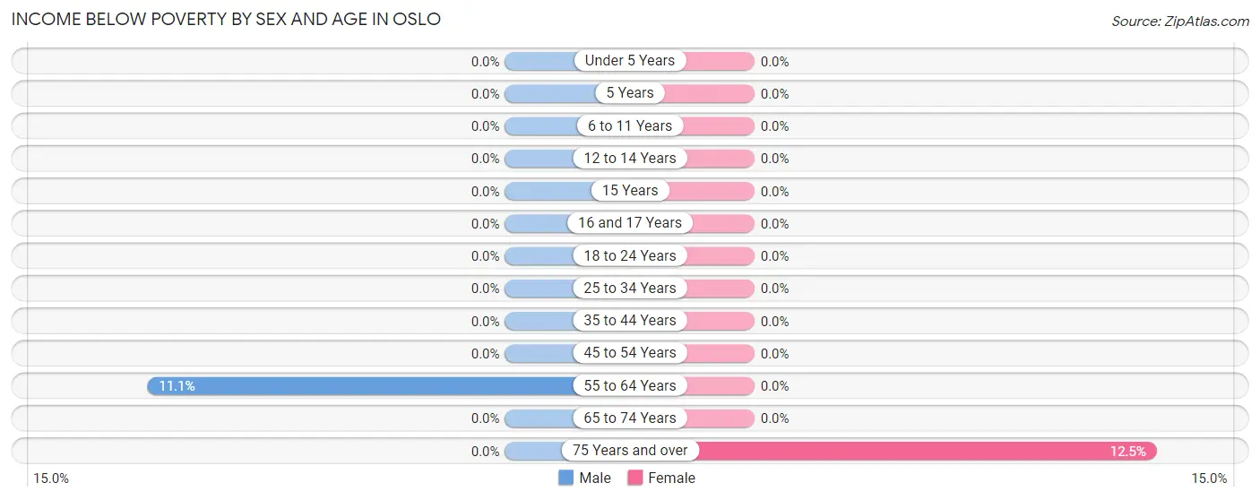 Income Below Poverty by Sex and Age in Oslo