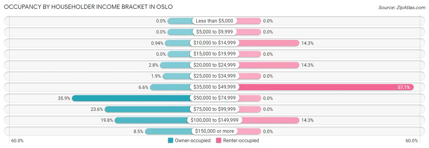 Occupancy by Householder Income Bracket in Oslo