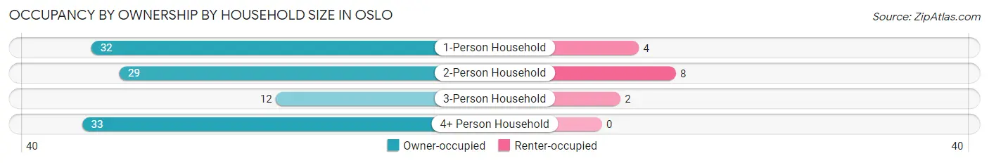 Occupancy by Ownership by Household Size in Oslo