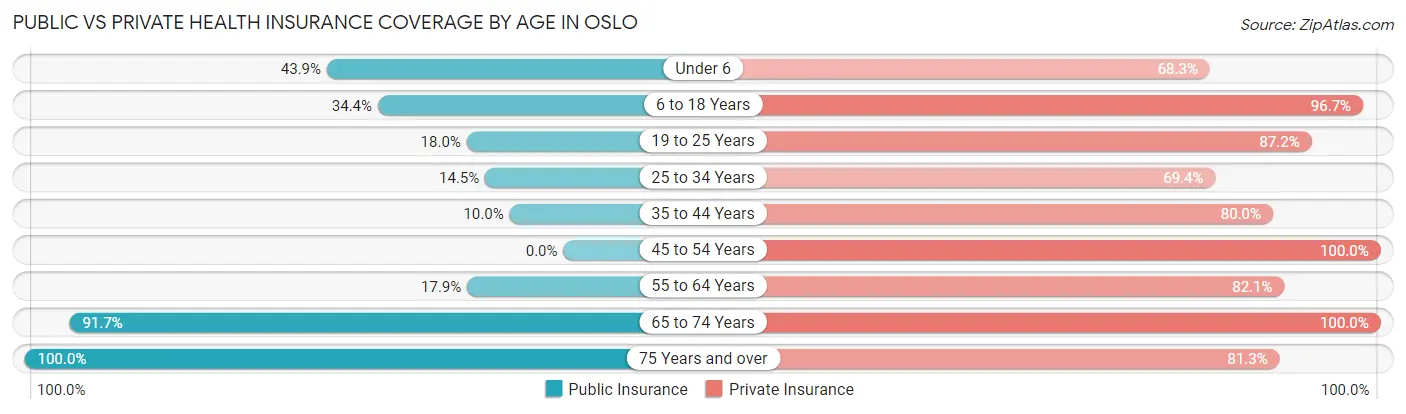 Public vs Private Health Insurance Coverage by Age in Oslo
