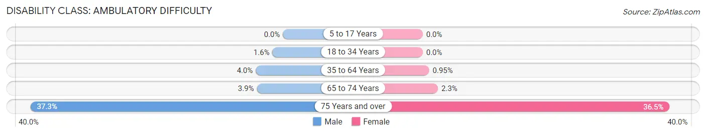 Disability in Osseo: <span>Ambulatory Difficulty</span>