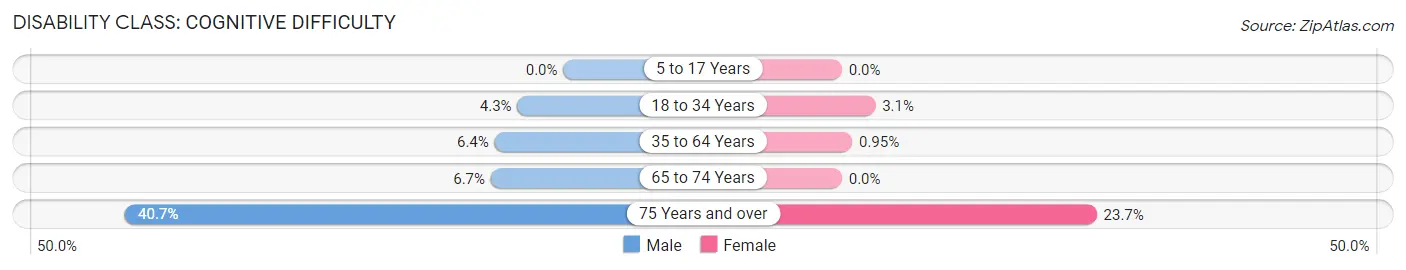 Disability in Osseo: <span>Cognitive Difficulty</span>