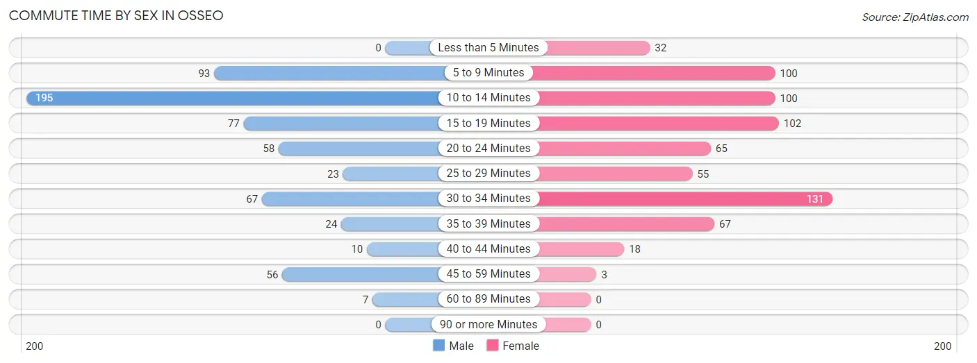 Commute Time by Sex in Osseo