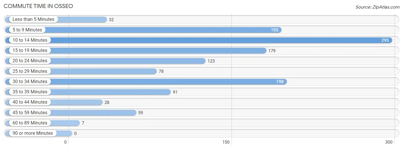 Commute Time in Osseo