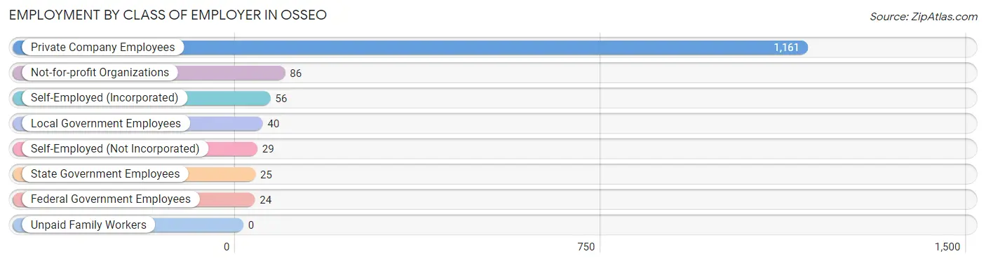 Employment by Class of Employer in Osseo