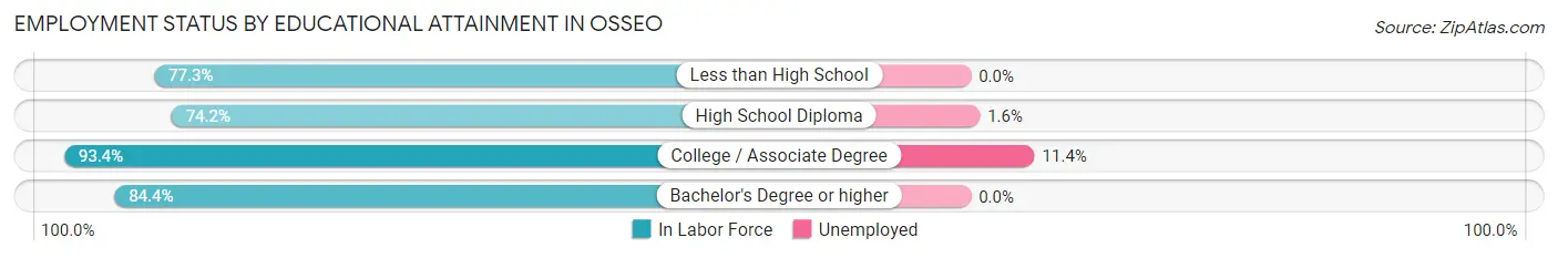 Employment Status by Educational Attainment in Osseo