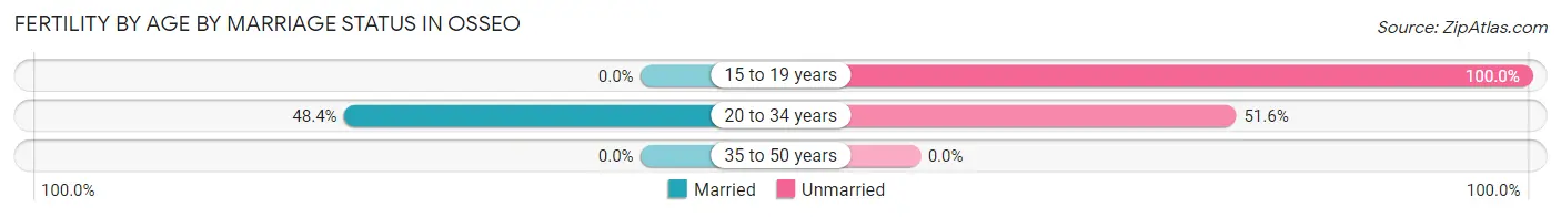 Female Fertility by Age by Marriage Status in Osseo