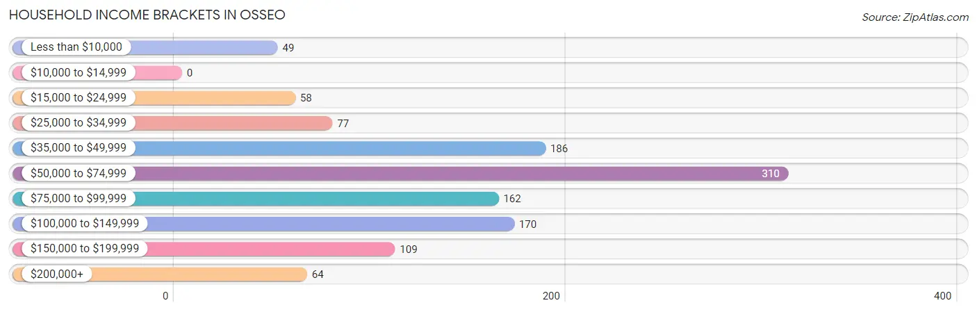 Household Income Brackets in Osseo