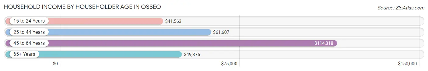 Household Income by Householder Age in Osseo