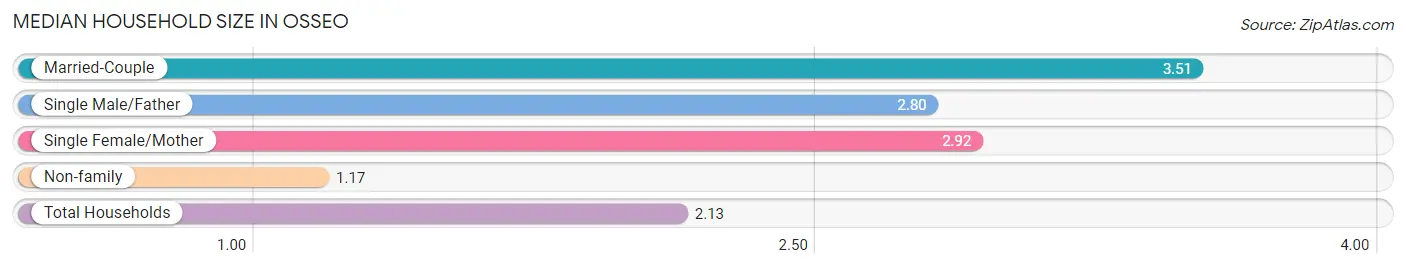 Median Household Size in Osseo