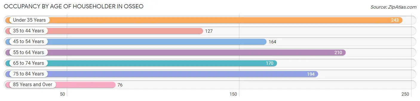 Occupancy by Age of Householder in Osseo